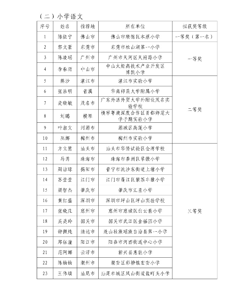 第五届广东省中小学青年教师教学能力大赛决赛拟获奖名单4_resized.jpg