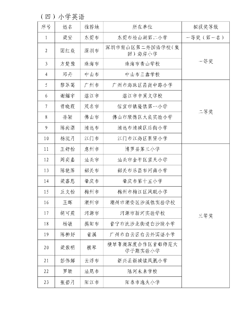 第五届广东省中小学青年教师教学能力大赛决赛拟获奖名单6_resized.jpg