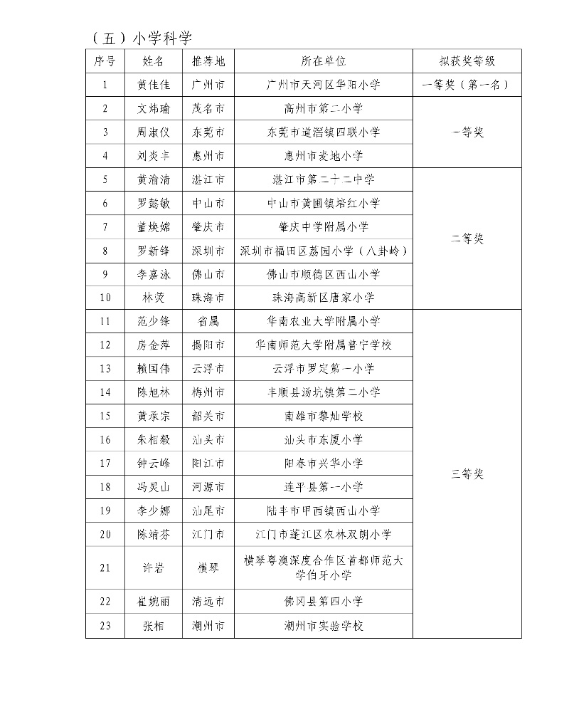 第五届广东省中小学青年教师教学能力大赛决赛拟获奖名单7_resized.jpg