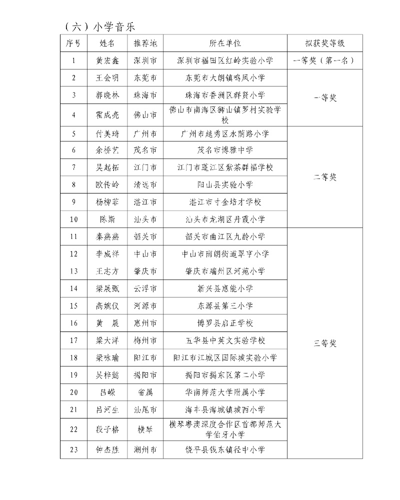 第五届广东省中小学青年教师教学能力大赛决赛拟获奖名单8_resized.jpg