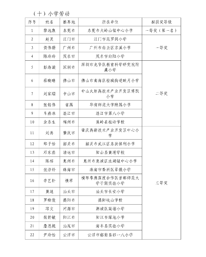 第五届广东省中小学青年教师教学能力大赛决赛拟获奖名单12_resized.jpg