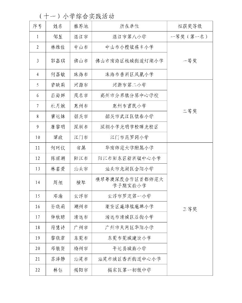 第五届广东省中小学青年教师教学能力大赛决赛拟获奖名单13_resized.jpg
