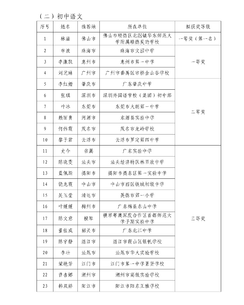第五届广东省中小学青年教师教学能力大赛决赛拟获奖名单16_resized.jpg