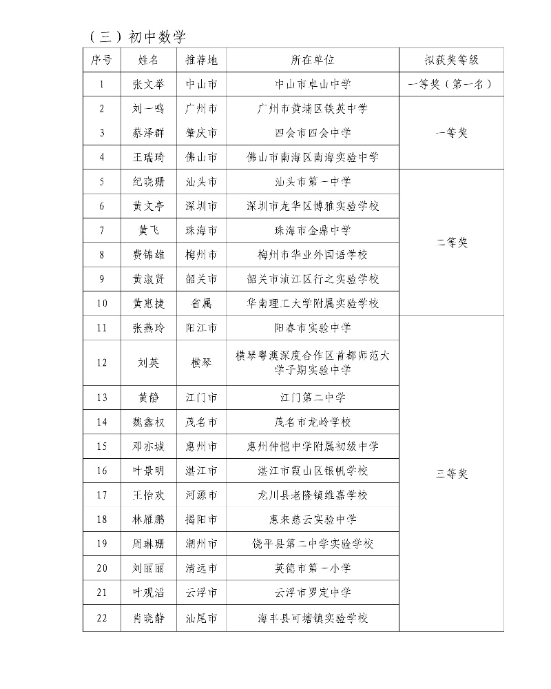 第五届广东省中小学青年教师教学能力大赛决赛拟获奖名单17_resized.jpg