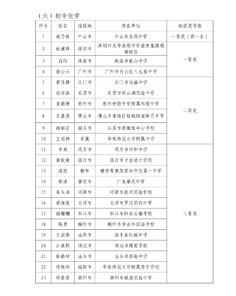 第五届广东省中小学青年教师教学能力大赛决赛拟获奖名单20_resized.jpg