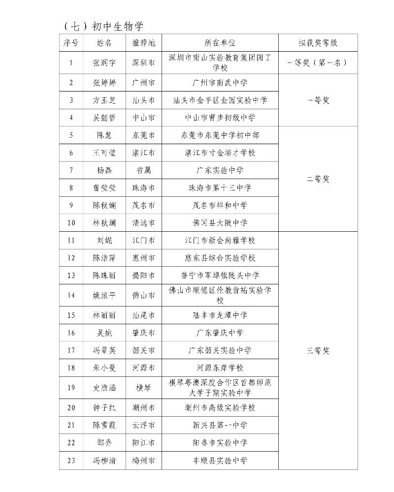 第五届广东省中小学青年教师教学能力大赛决赛拟获奖名单21_resized.jpg