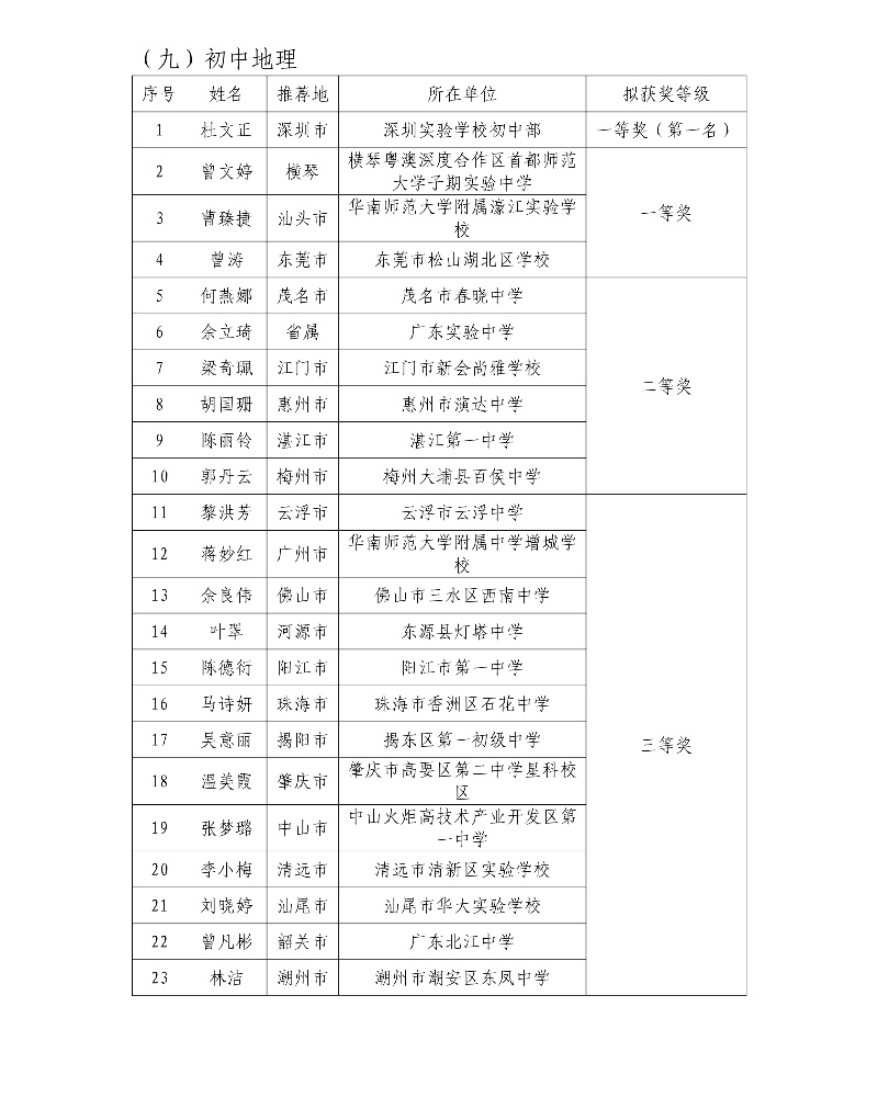第五届广东省中小学青年教师教学能力大赛决赛拟获奖名单23_resized.jpg