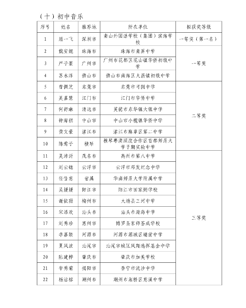 第五届广东省中小学青年教师教学能力大赛决赛拟获奖名单24_resized.jpg