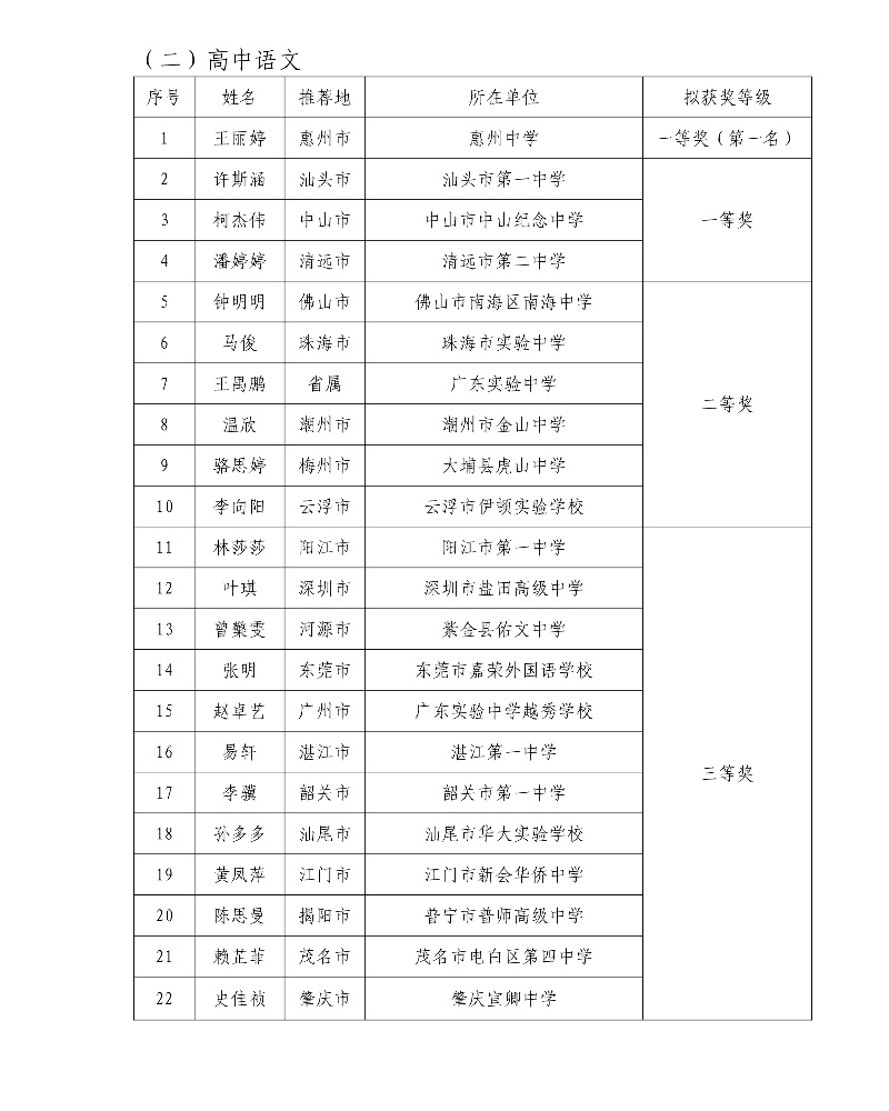第五届广东省中小学青年教师教学能力大赛决赛拟获奖名单32_resized.jpg