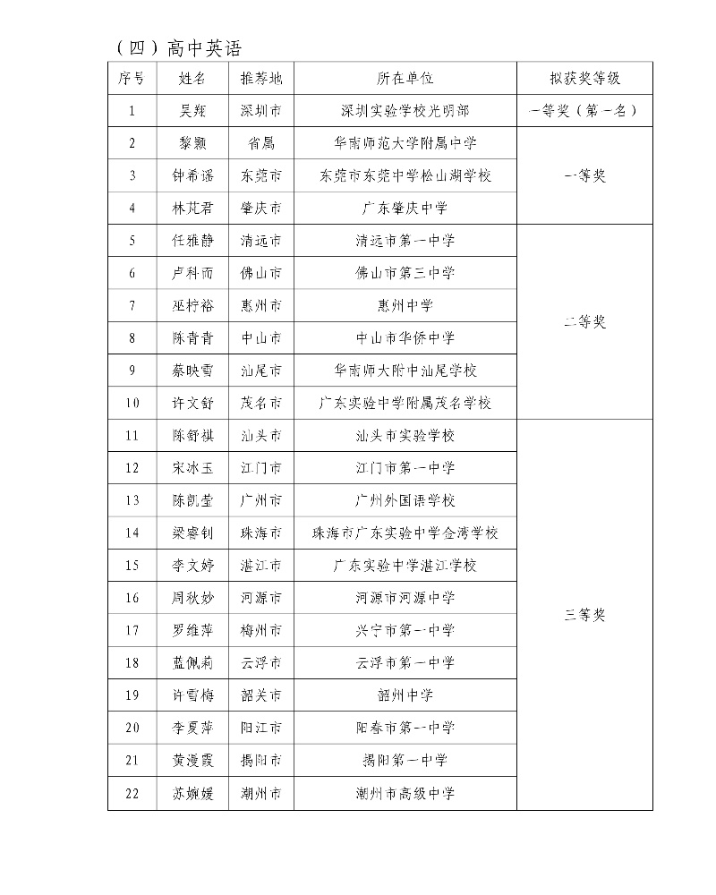 第五届广东省中小学青年教师教学能力大赛决赛拟获奖名单34_resized.jpg