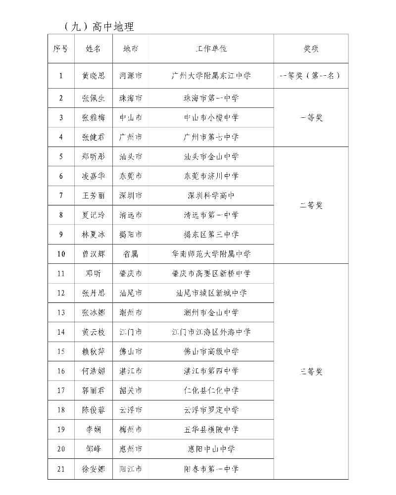 第五届广东省中小学青年教师教学能力大赛决赛拟获奖名单39_resized.jpg