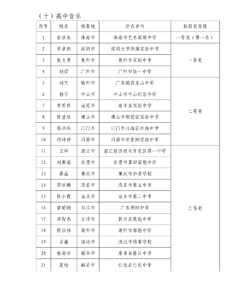 第五届广东省中小学青年教师教学能力大赛决赛拟获奖名单40_resized.jpg