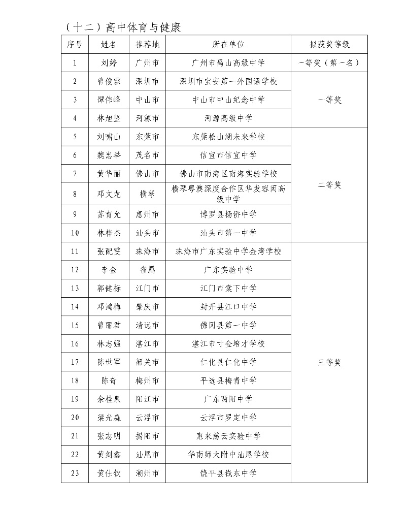 第五届广东省中小学青年教师教学能力大赛决赛拟获奖名单42_resized.jpg
