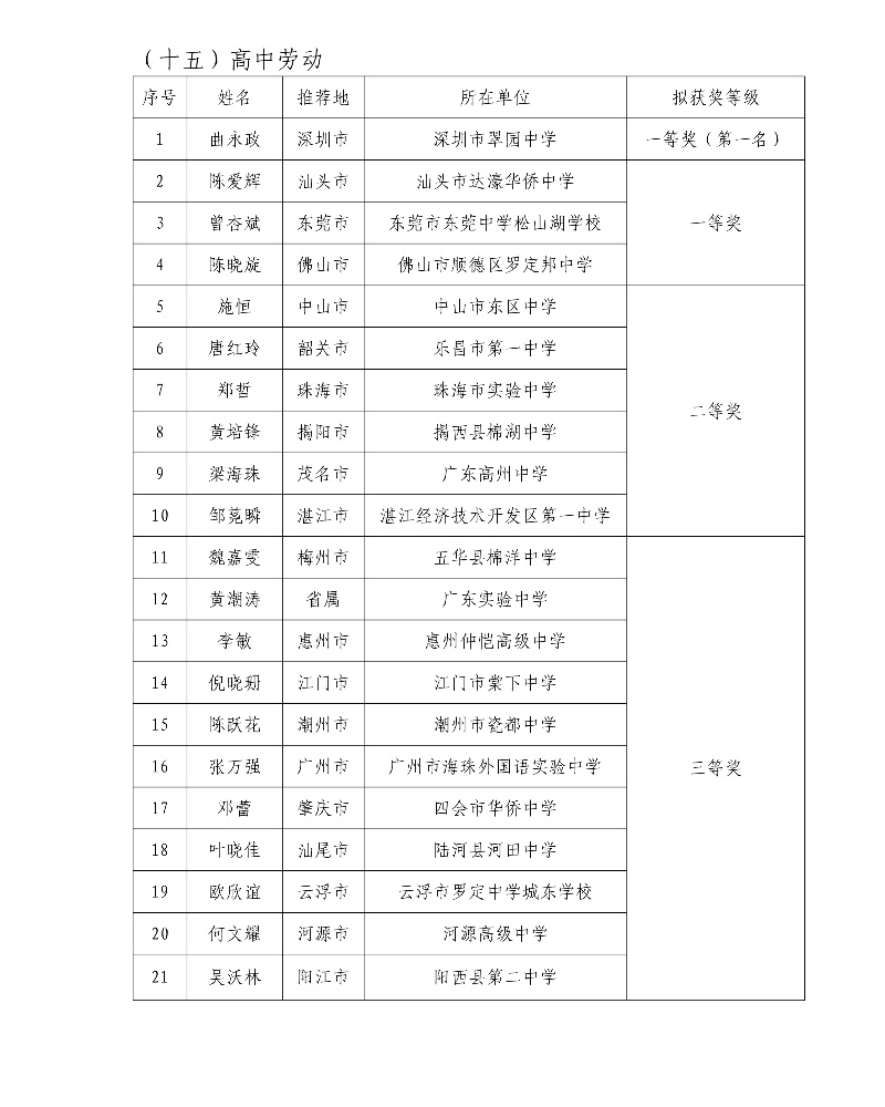 第五届广东省中小学青年教师教学能力大赛决赛拟获奖名单45_resized.jpg