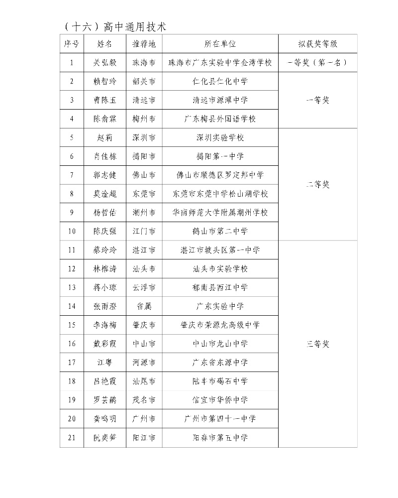 第五届广东省中小学青年教师教学能力大赛决赛拟获奖名单46_resized.jpg