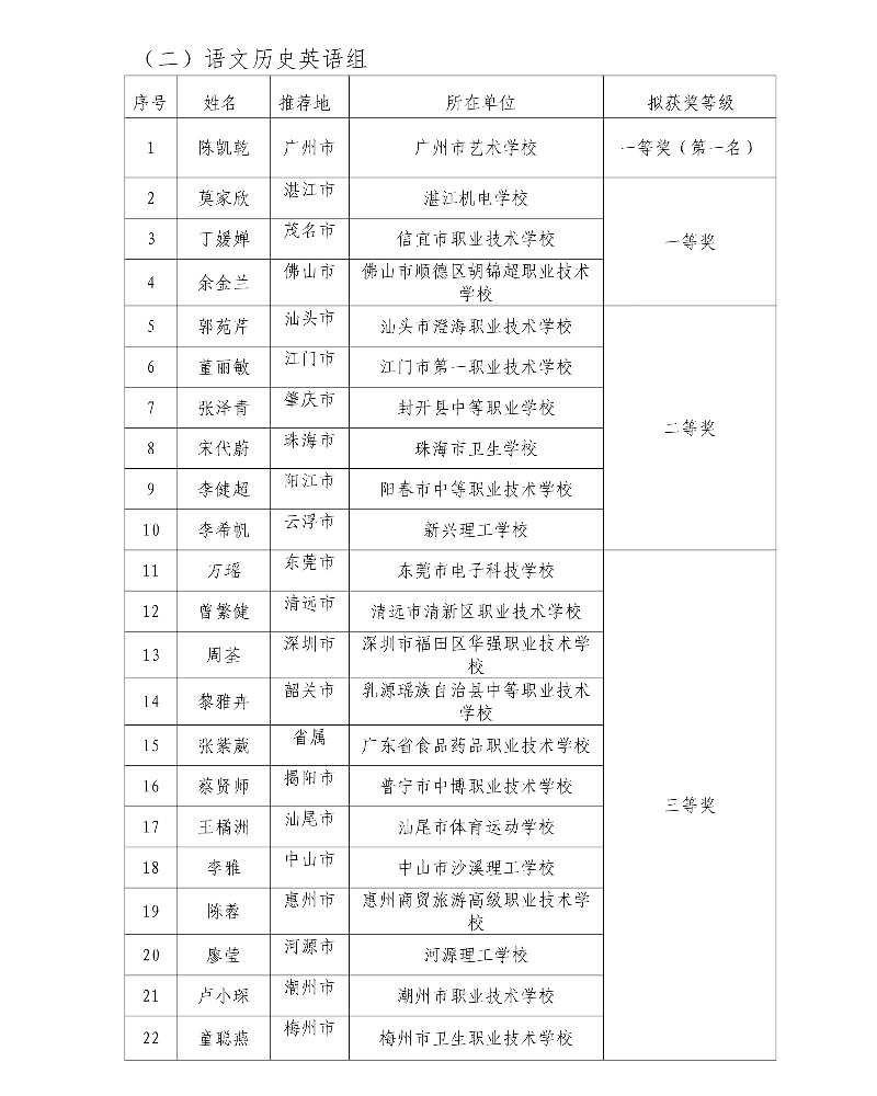 第五届广东省中小学青年教师教学能力大赛决赛拟获奖名单49_resized.jpg