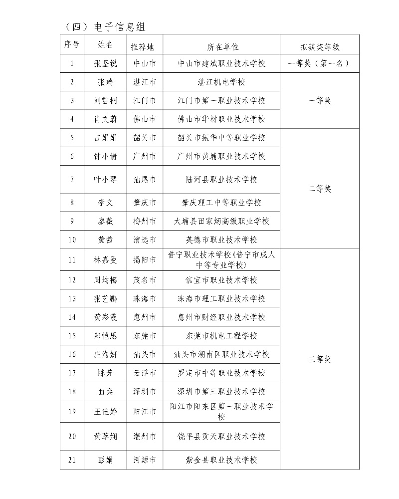 第五届广东省中小学青年教师教学能力大赛决赛拟获奖名单51_resized.jpg