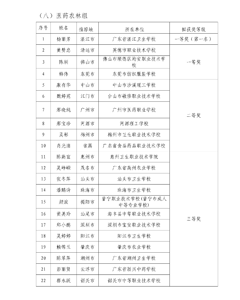 第五届广东省中小学青年教师教学能力大赛决赛拟获奖名单55_resized.jpg