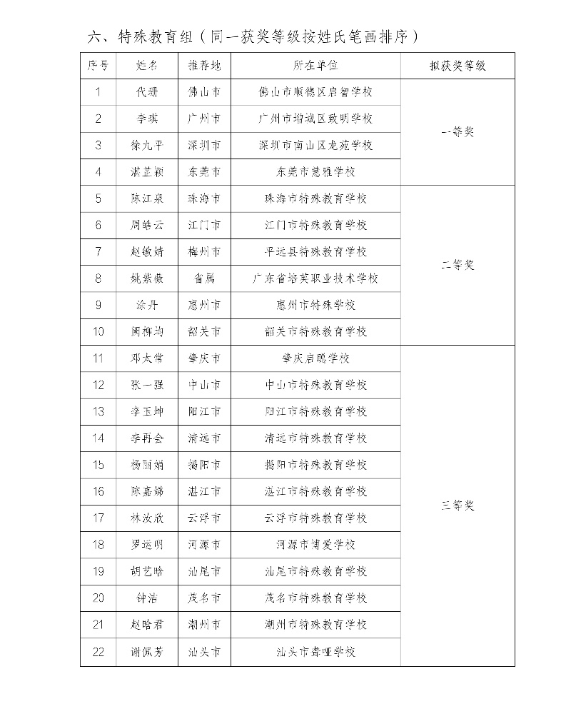 第五届广东省中小学青年教师教学能力大赛决赛拟获奖名单58_resized.jpg